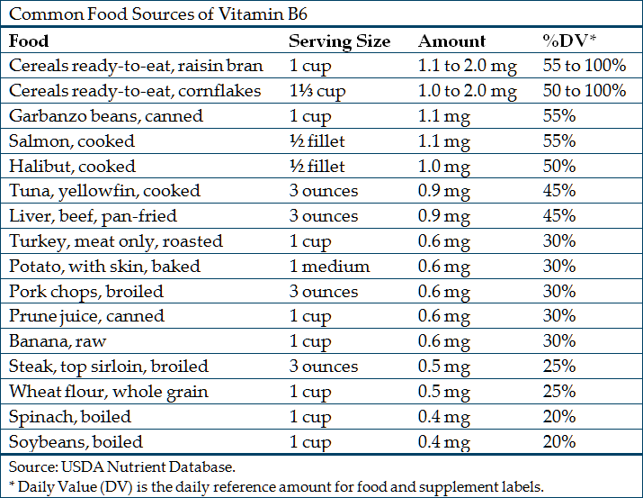 B12 Foods Chart